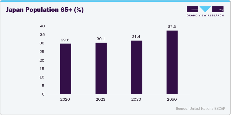 Japan Population 65+ (%)