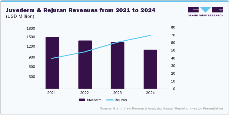 Juvederm & Rejuran Revenues from 2021 to 2024 (USD Million)