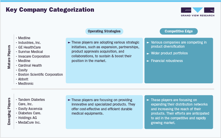 Key Company categorization - U.S. Durable Medical Equipment Players