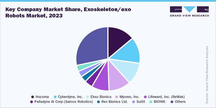 Key company market share, Exoskeleton/exo robots market, 2023