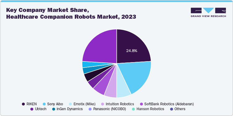 Key company market share, healthcare companion robots market, 2023