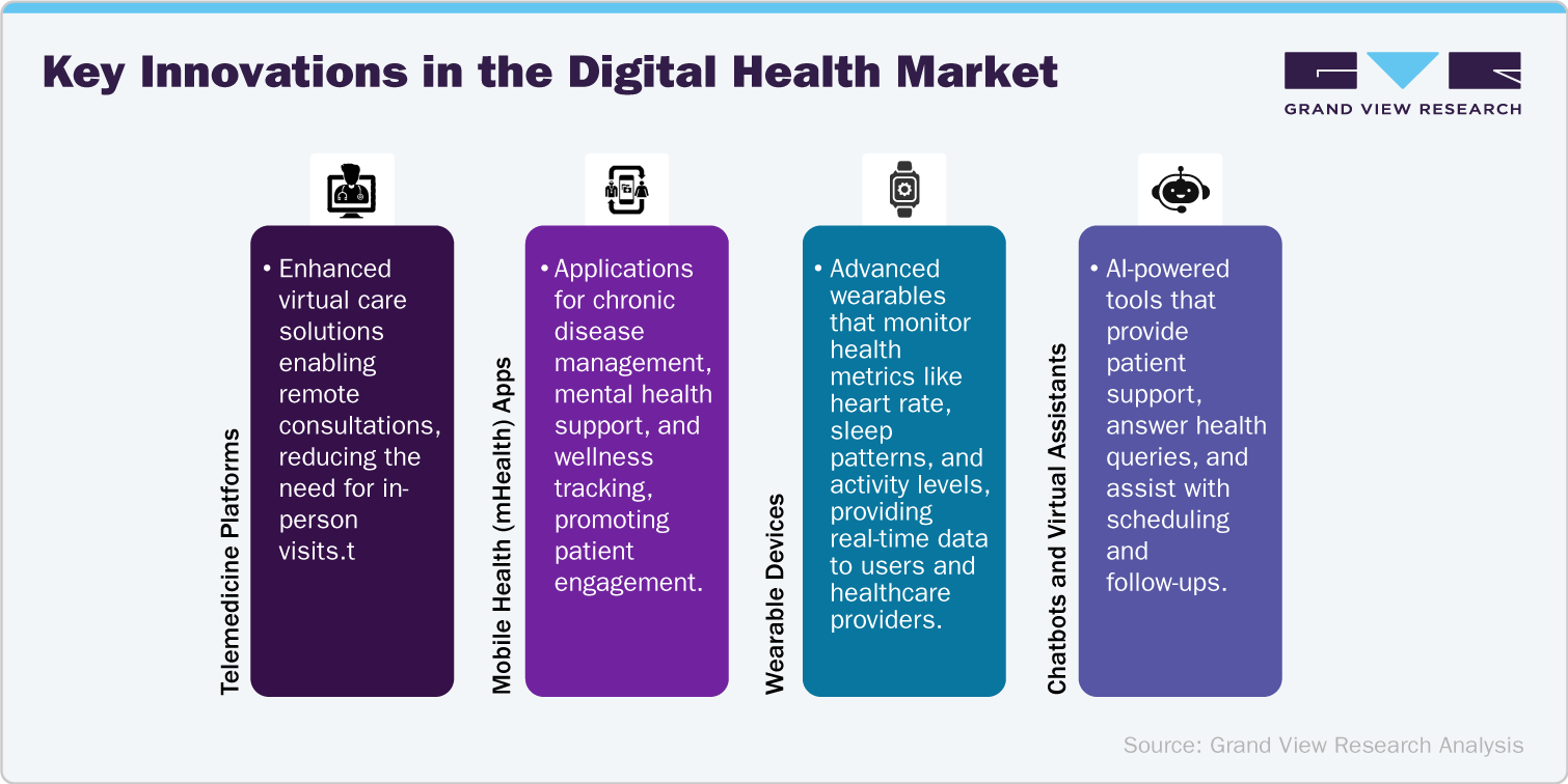 Key innovations in the digital health market