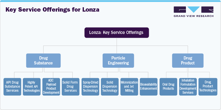 Key Service Offerings for Lonza