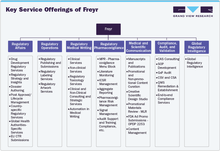 Key Service Offerings of Freyr