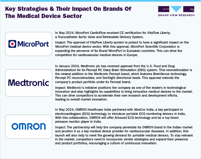 Key strategies & their impact on brands of the medical device sector