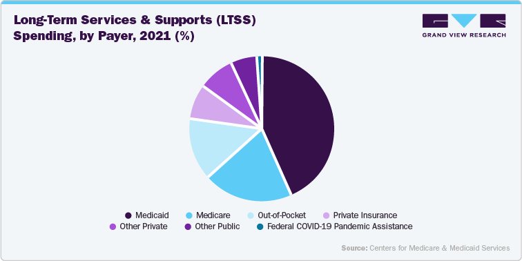 Long-Term Services and Supports (LTSS) Spending, by Payer, 2021 (%)