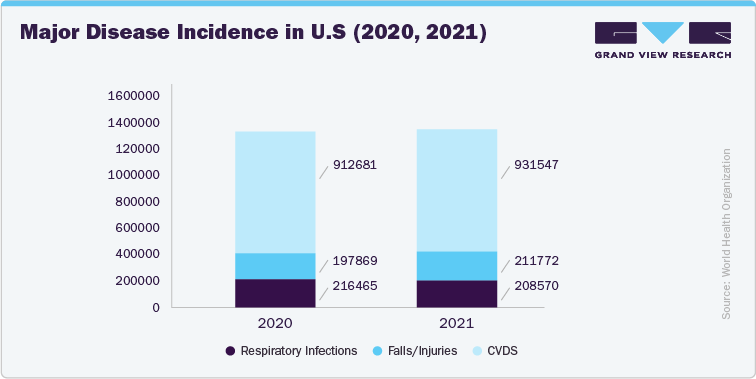 Major Disease Incidence in U.S (2020, 2021)