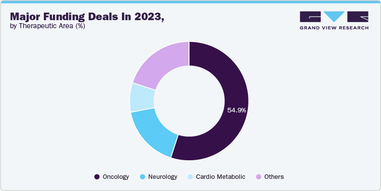 Major Funding Deals In 2023, By Therapeutic Area (%)