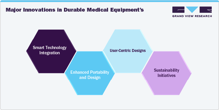 Major Innovations in Durable Medical Equipment's