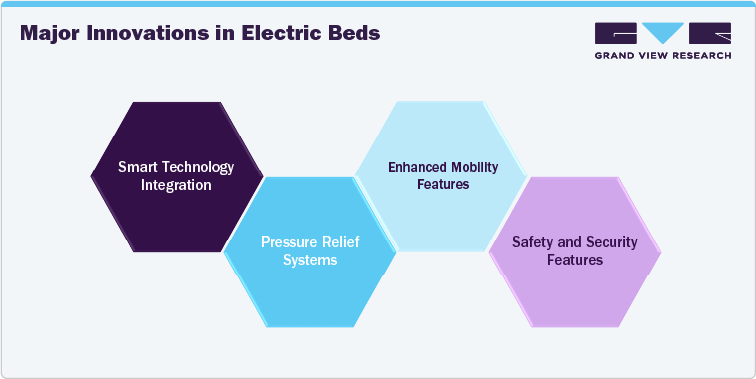 Major Innovations in Electric Beds