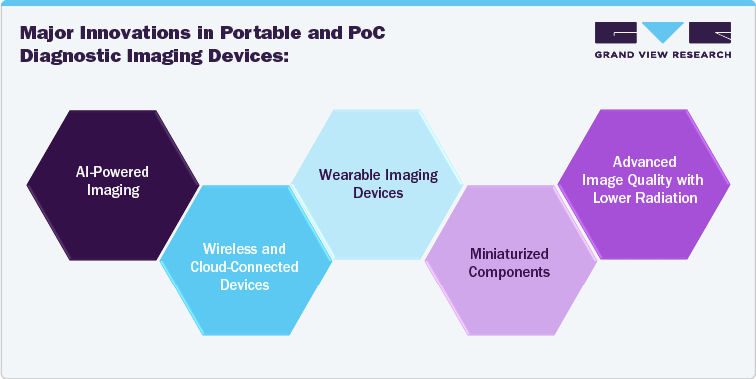 Major Innovations in Portable and PoC Diagnostic Imaging Devices