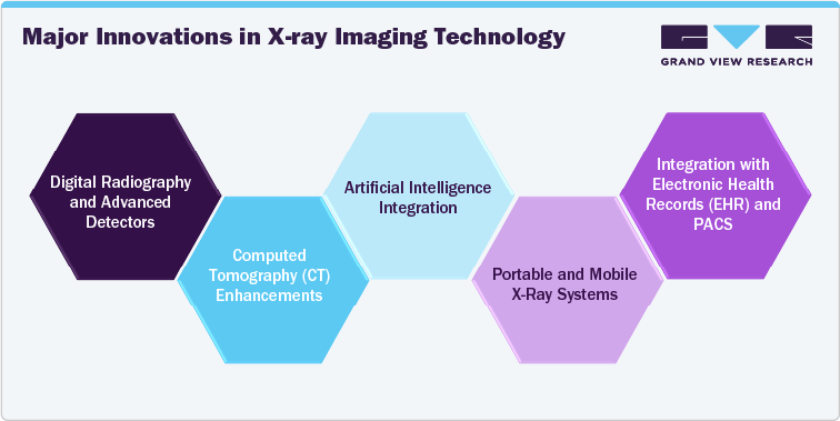 Major Innovations In X-Ray Imaging Technology