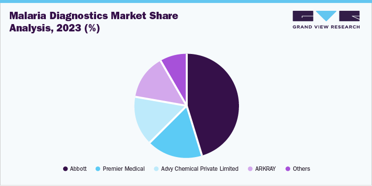 Malaria Diagnostics Market Share Analysis, 2023 (%)