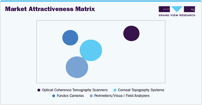 Market Attractiveness Matrix