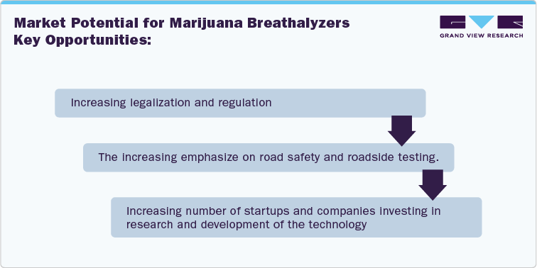 Market Potential for Marijuana Breathalyzers Key Opportunities: Market Potential for Marijuana Breathalyzers Key Opportunities: