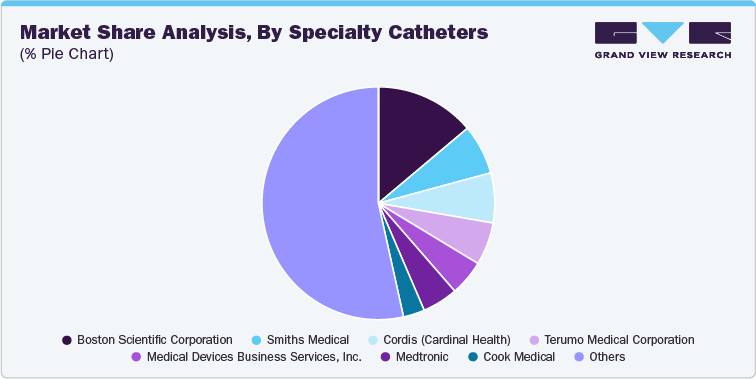 Market Share Analysis, By Specialty Catheters