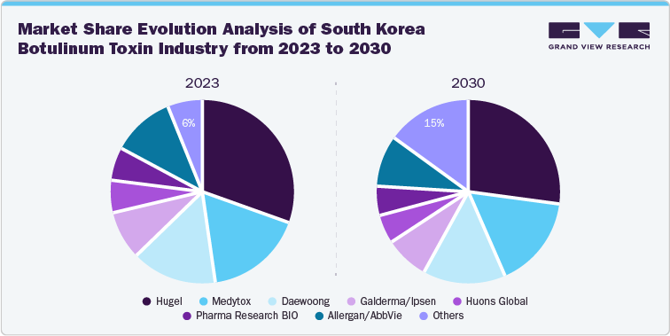 Market Share Evolution Analysis of South Korea Botulinum Toxin Industry from 2023 to 2030