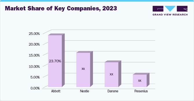 Market Share of Key Companies, 2023