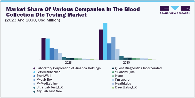 Market share of various companies in the blood collection DTC testing market (2023 and 2030, USD Million)