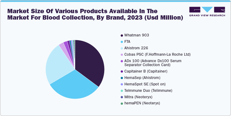 Market size of various products available in the market for blood collection, by brand, 2023 (USD Million)