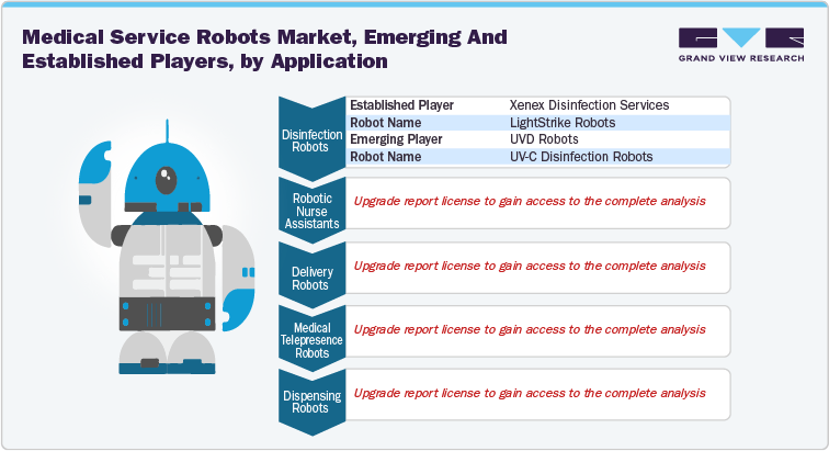 Medical service robots market, emerging and established players, by application