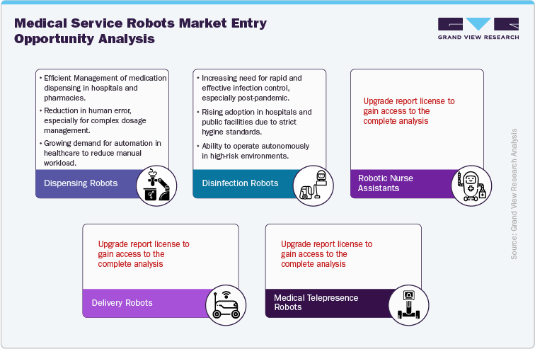 Medical service robots market entry opportunity analysis