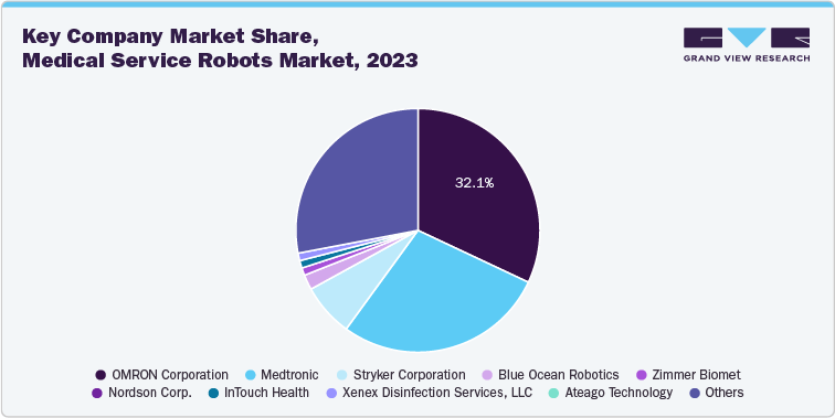 Key company market share, medical service robots market, 2023