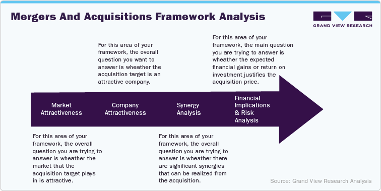 Merger and acquisition framework