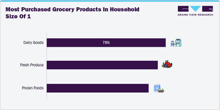 Most purchased grocery products in household size of 1