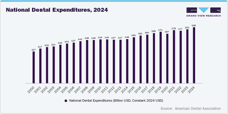 National dental expenditures, 2024 National dental expenditures, 2024