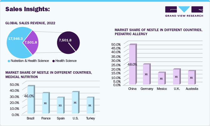 NESTLE - Sales Insights