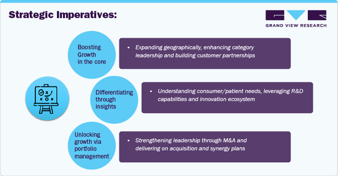 NESTLE - Strategic Imperatives