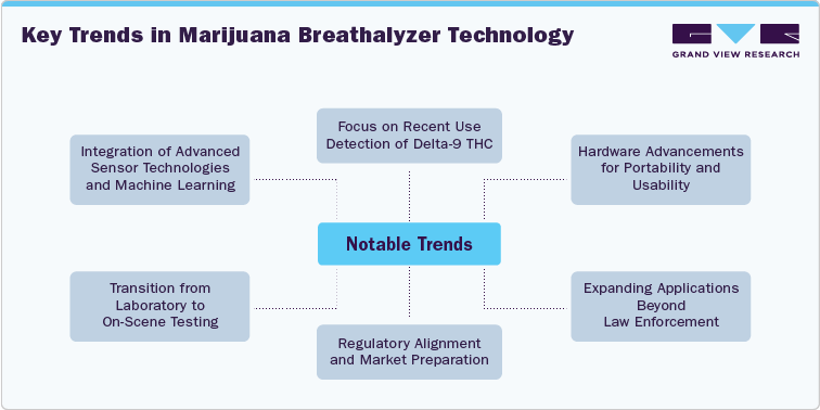 Notable Trends Notable Trends