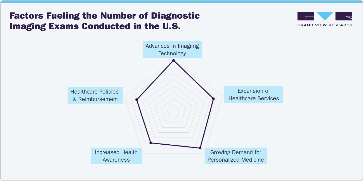 Factors Fueling the Number of Diagnostic Imaging Exams Conducted in the U.S.