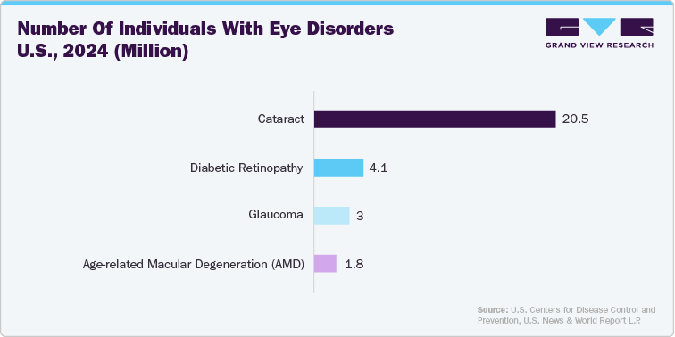 Number of individuals with eye disorders U.S., 2024 (Million)