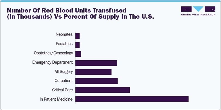 Number of red blood units transfused (in thousands) vs percent of supply in the U.S.