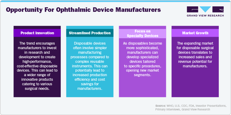 Opportunity for ophthalmic device manufacturers