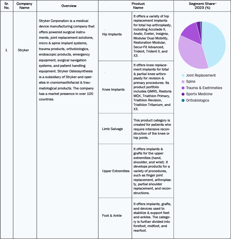 Orthopedic Devices Market - Table