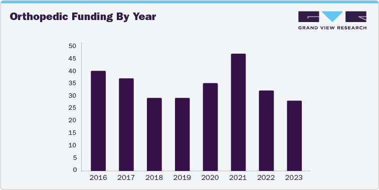 Orthopedic Funding By Year