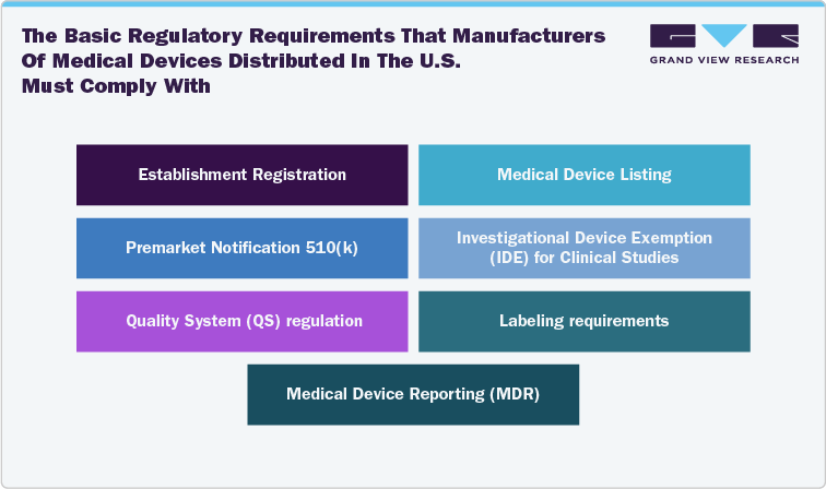 Overview of Medical Device Regulation in the U.S.