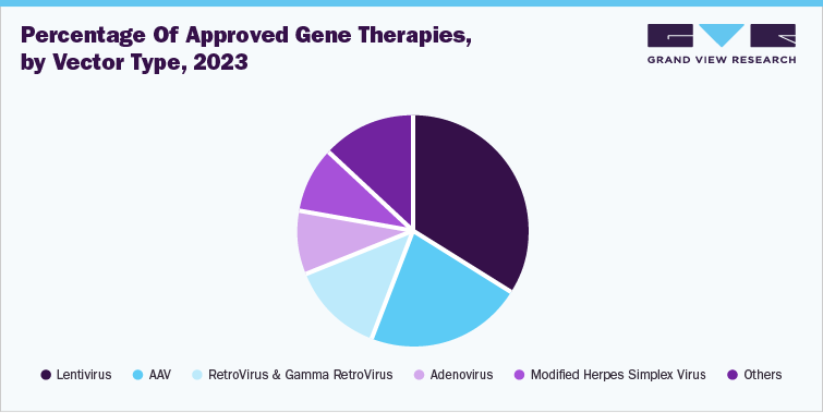 Percentage of approved gene therapies, by vector type, 2023