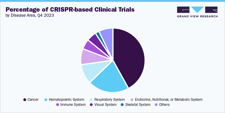 Percentage of CRISPR-based Clinical Trials, by Disease Area, Q4 2023