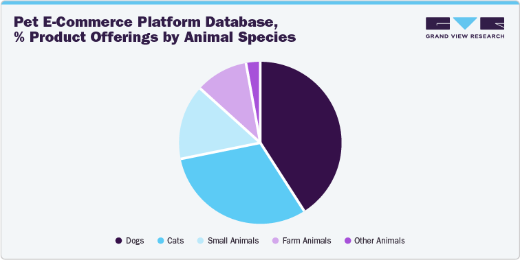 Pet E-Commerce Platform Database, % Product offerings by Animal Species