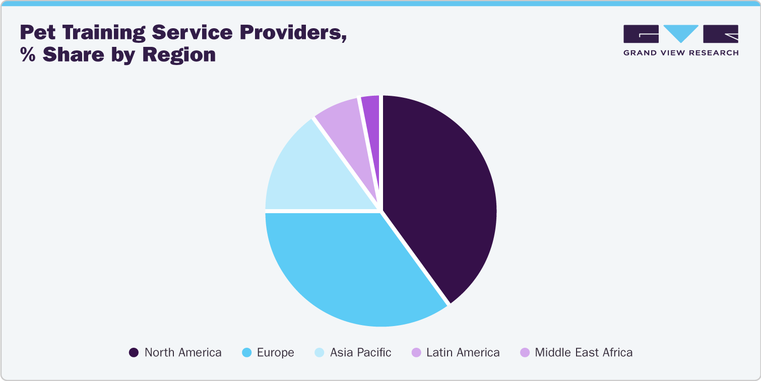 Pet Training Service Providers, % Share by Region