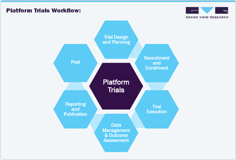 Platform Trials Workflow