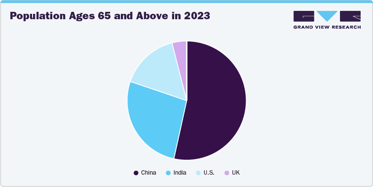 Population Ages 65 and Above in 2023