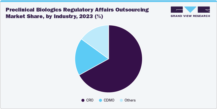 Preclinical Biologics Regulatory Affairs Outsourcing Market Share, by Industry, 2023 (%)