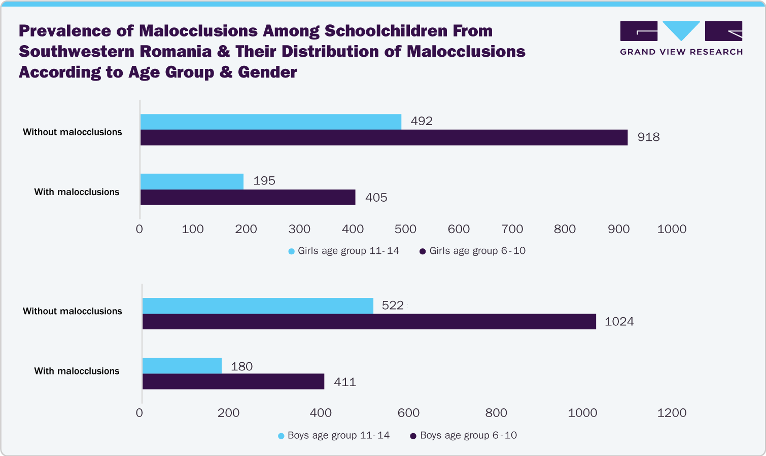 Prevalence of malocclusions among school children from Southwestern Romania and their distribution of malocclusions according to age group & gender