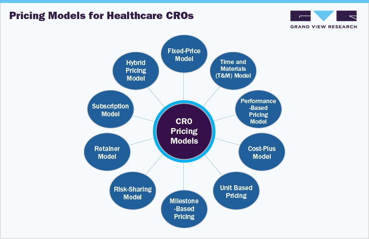 Pricing Models for Healthcare CROs