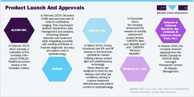 Product Launch and Approvals